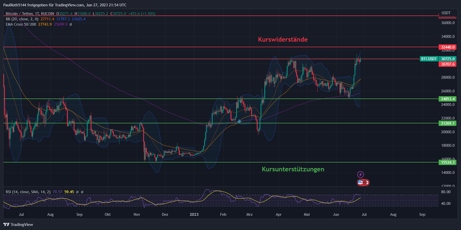 Bitcoin Prognose BTC Entwicklung Bis 2023 2025 Und 2030