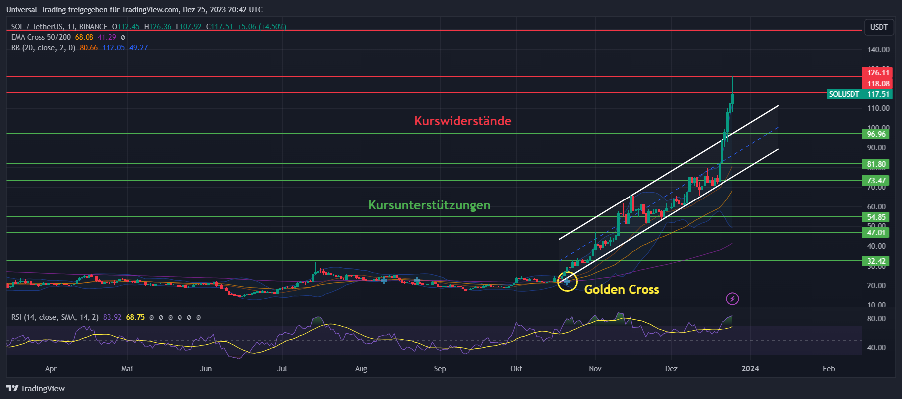 Solana Prognose Sol Entwicklung Bis Und