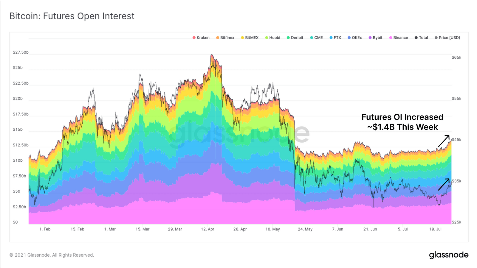Open Interest in den Bitcoin Futures