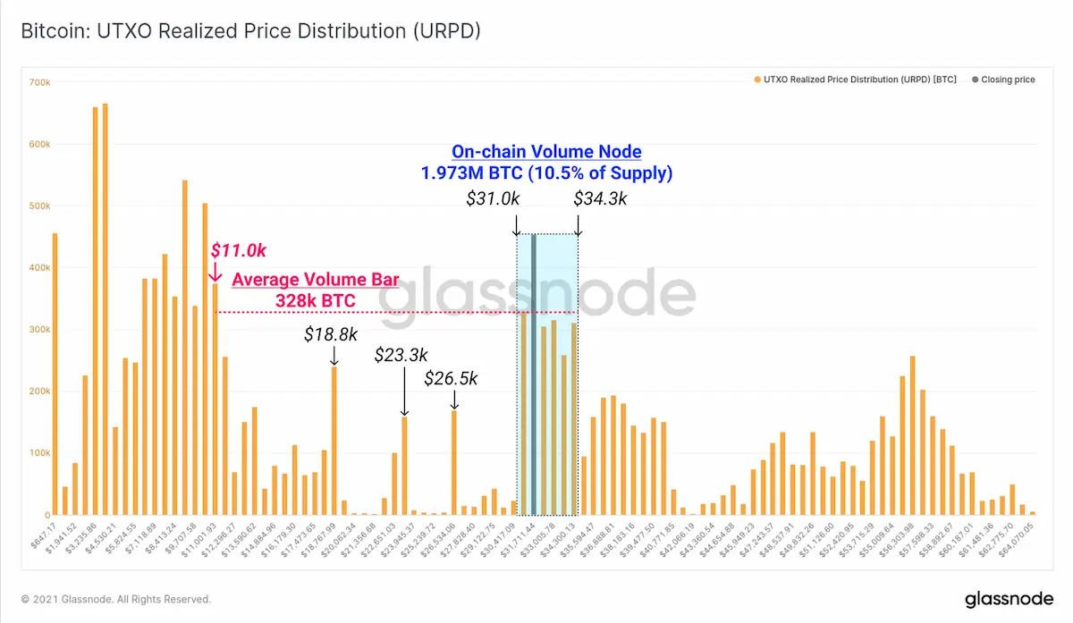 Chart zur Bitcoin „UTXO Realised Price Distribution“ Metrik