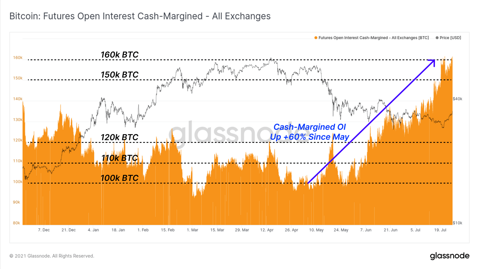 Open Interest in Cash-Margin