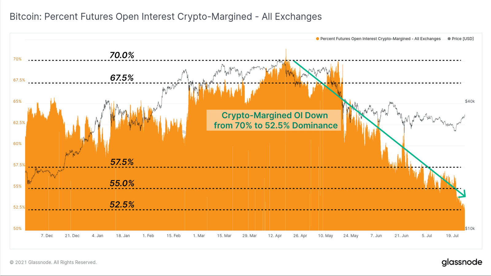 Open Interest in Coin-Margin