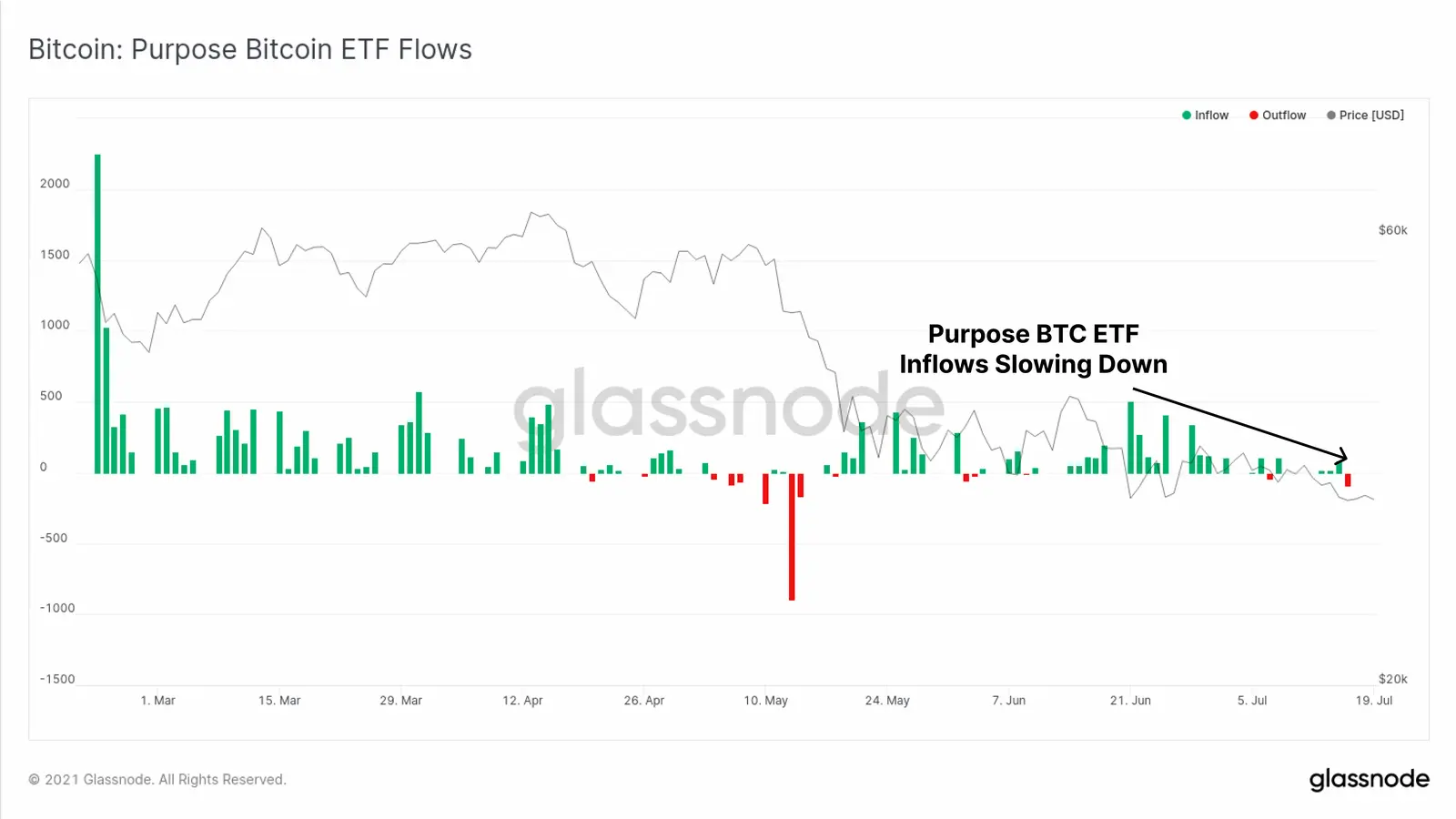 Purpose ETF Outflow