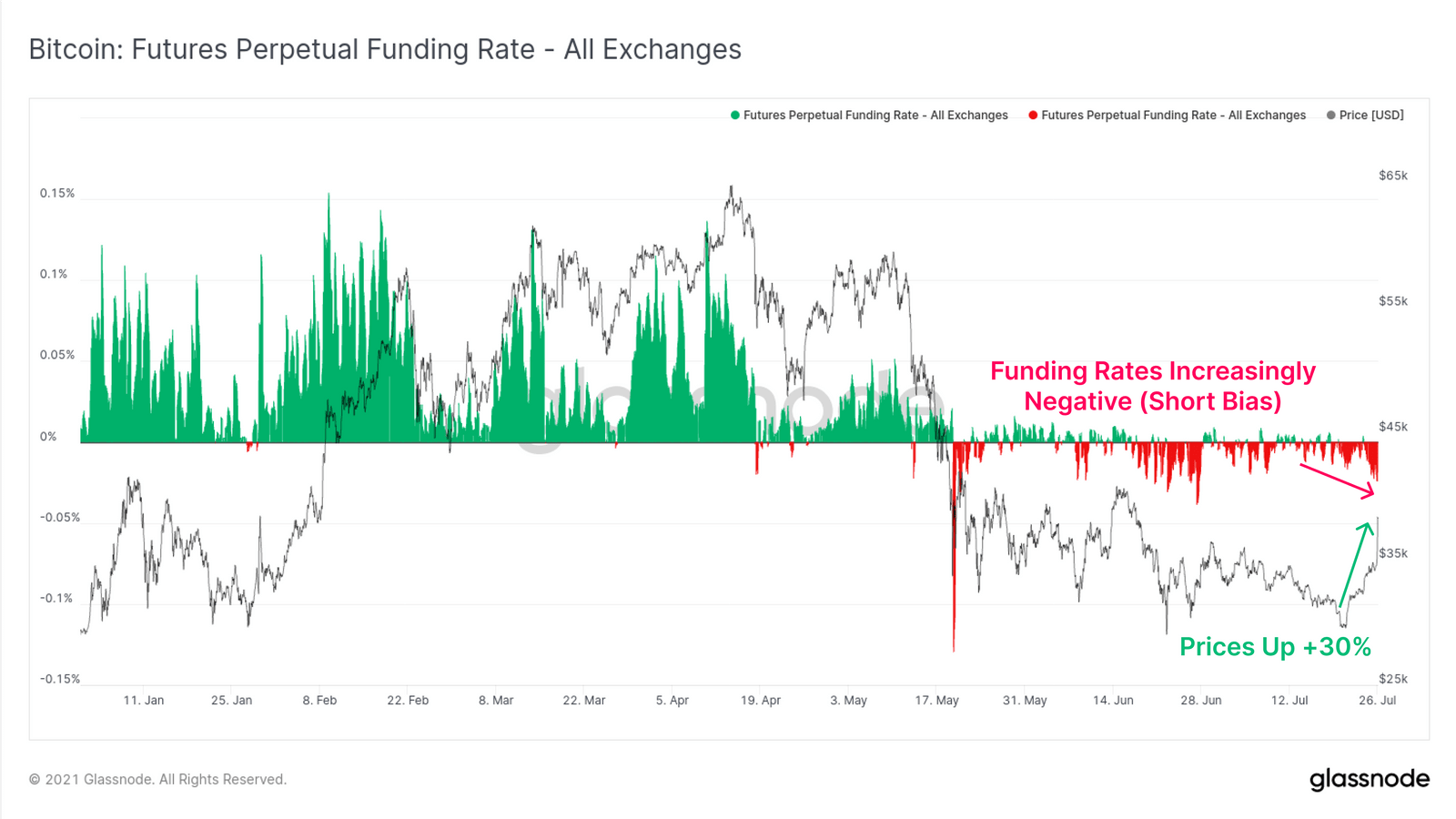 Funding Rates in den Bitcoin Perpetual Futures