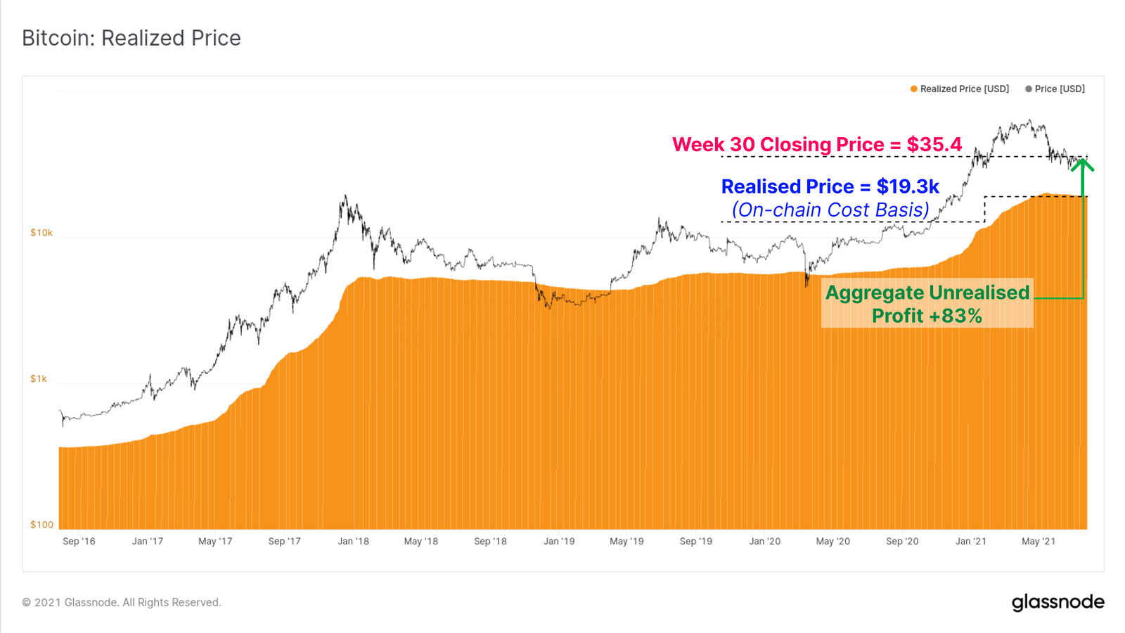 Realisierter Preis von Bitcoin