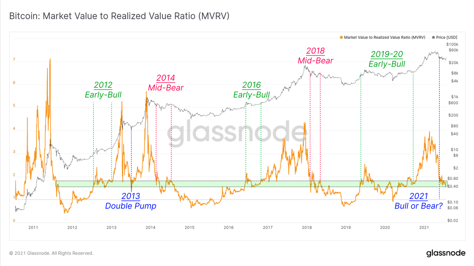 MVRV Ratio für Bitcoin