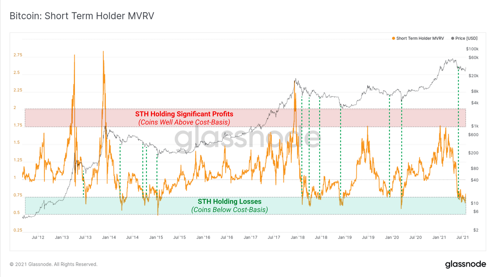 MVRV Ratio angepasst auf Kurzzeitinvestoren