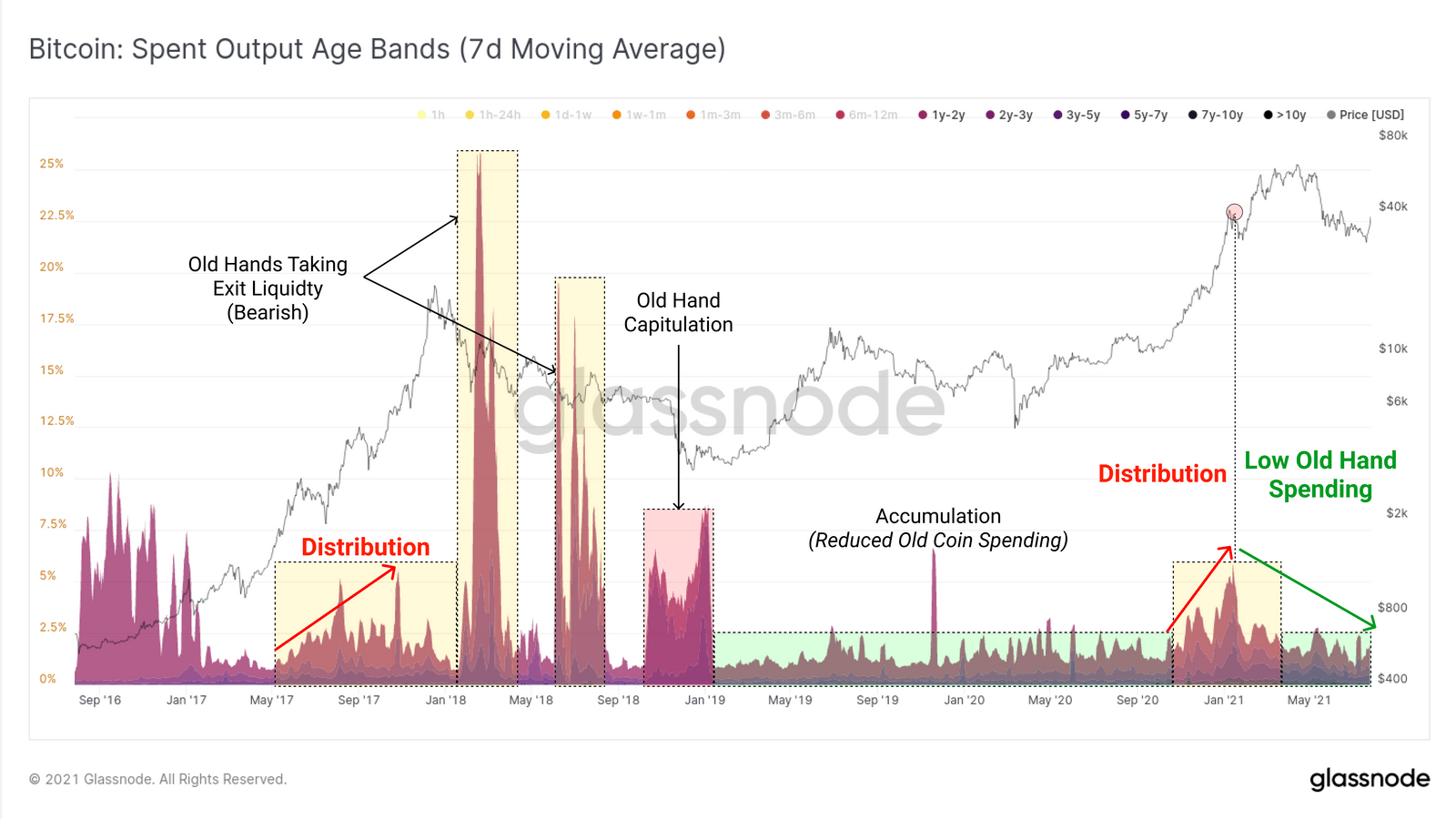 Spent Output Age Bands für Bitcoin