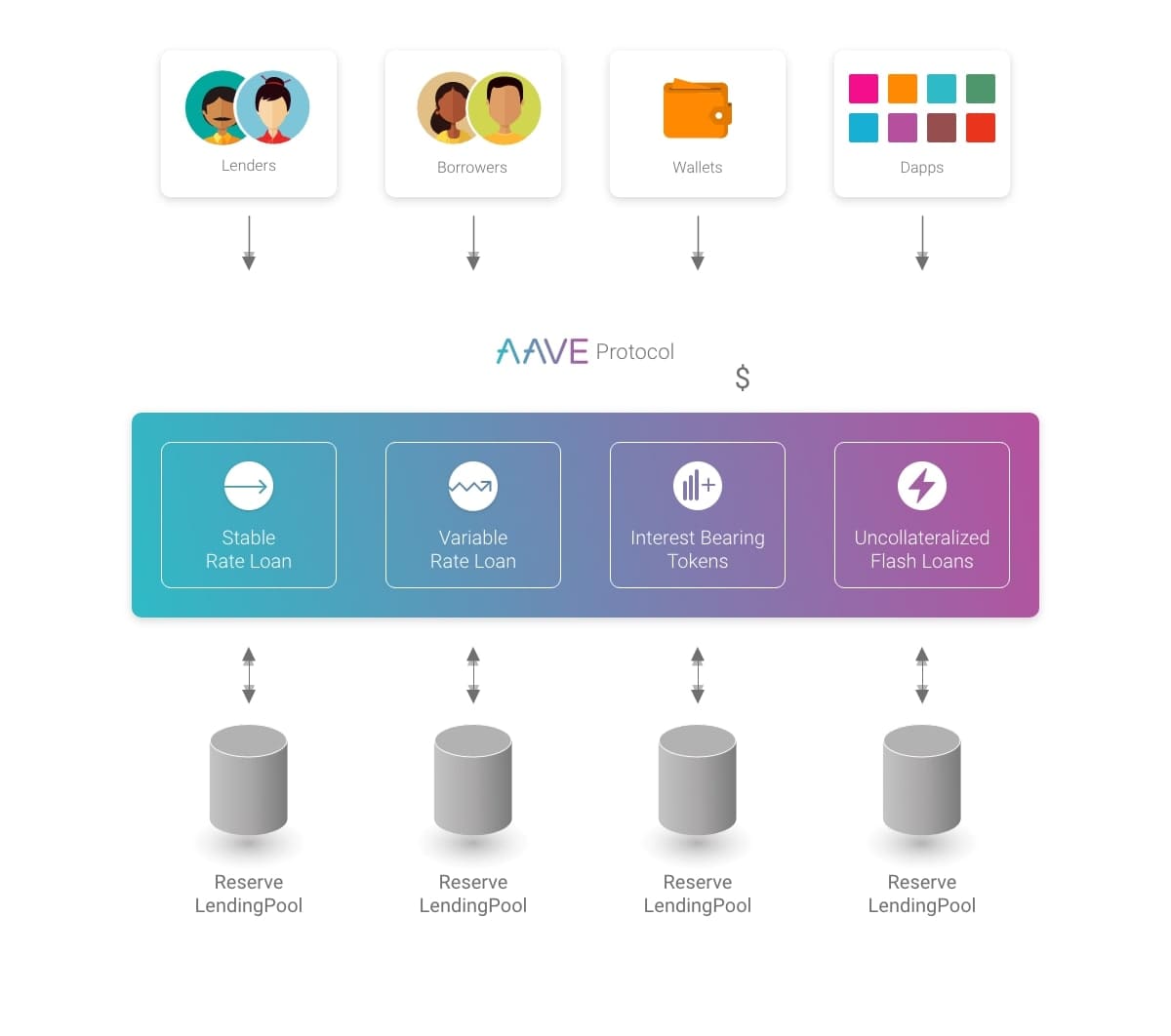Funktionen des Aave (AAVE) Protokolls