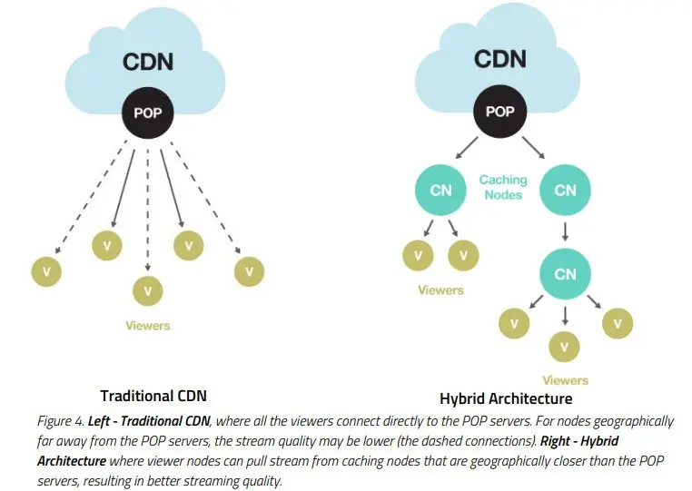 Wie funktioniert Theta? - Caching Nodes als Ergänzung in einem klassischen CDN