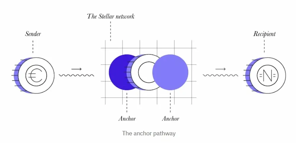 Stellar (XLM) Netzwerk