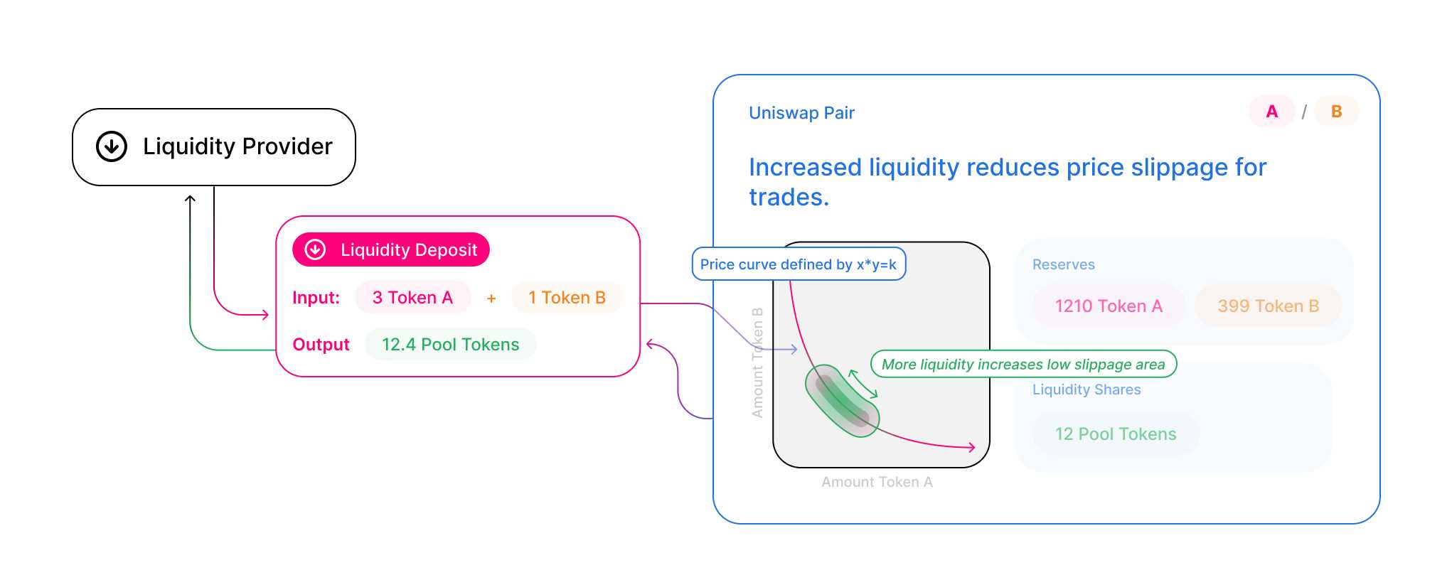 Uniswap (UNI) Funktionsweise Liquiditypools