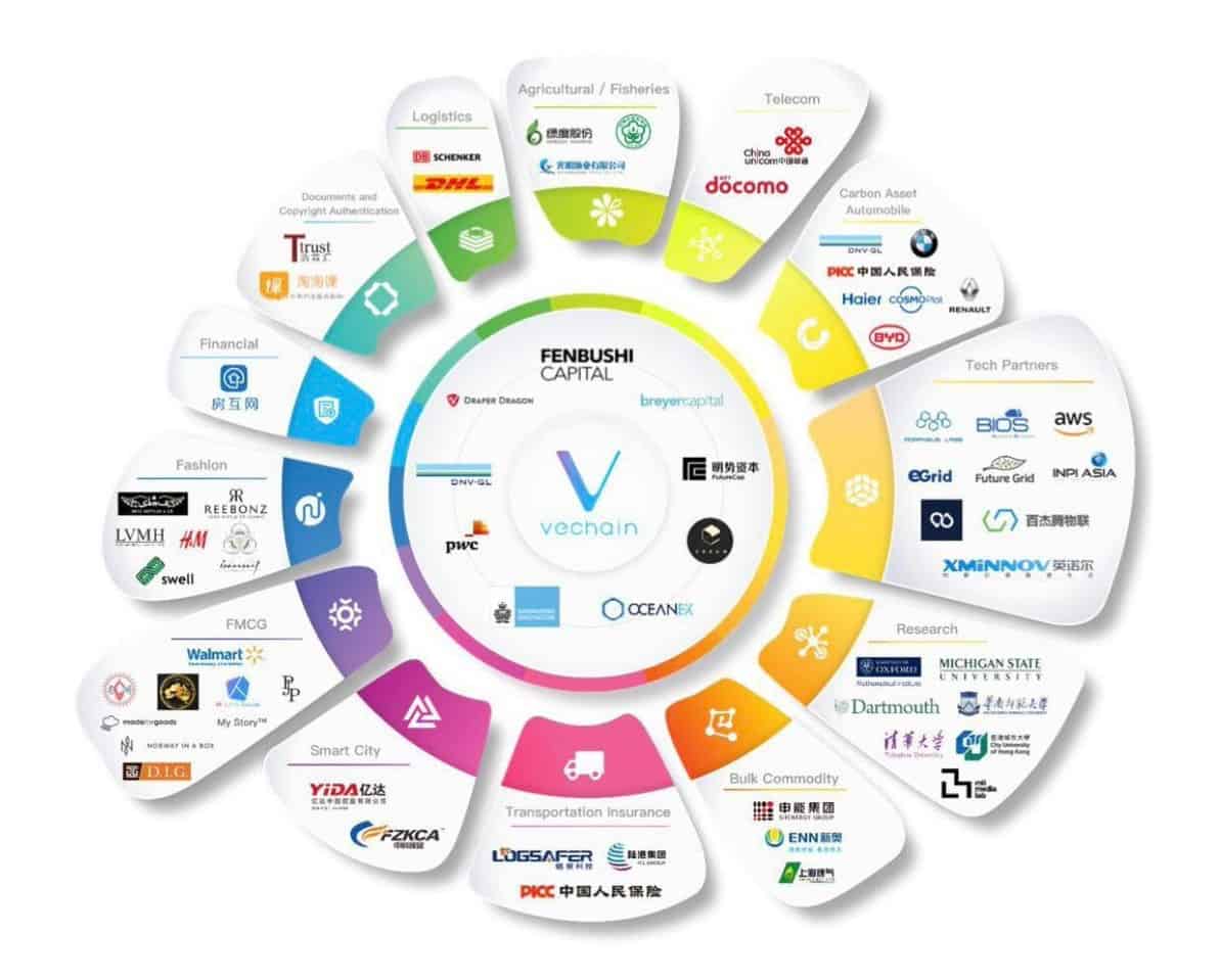VeChain (VET) Partnerschaften nach Branchen