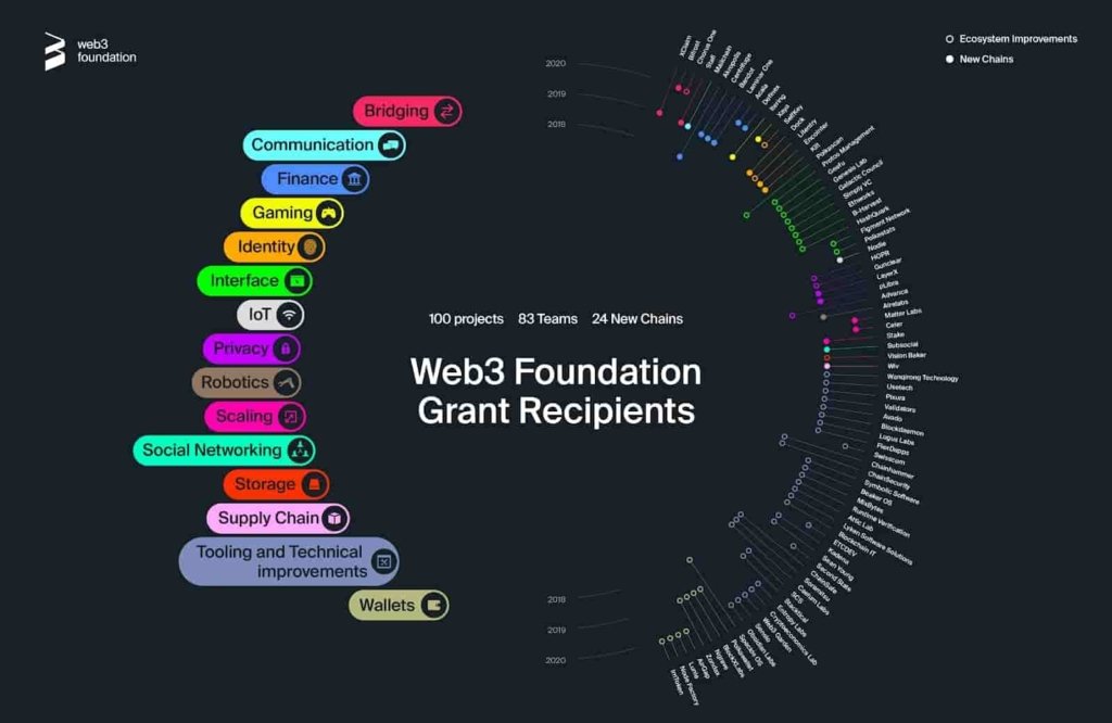 Polkadot (DOT) Web3 Foundation