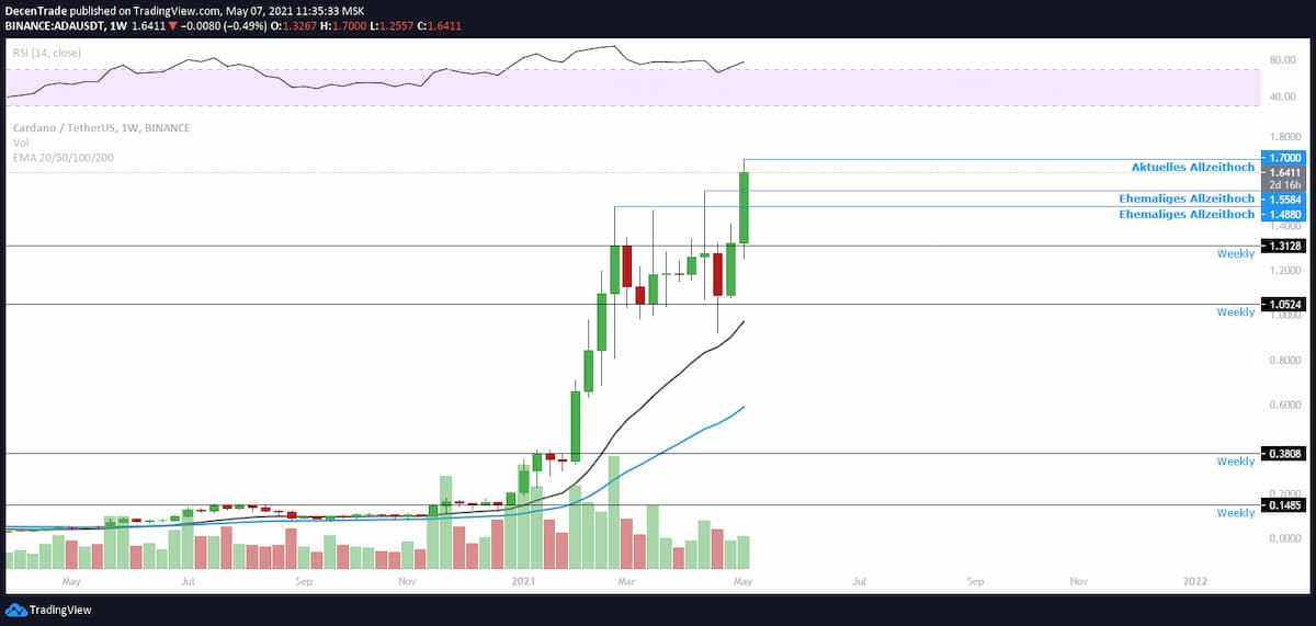 Ethereum Kurs Analyse (ETH/USDT) für 02/2021