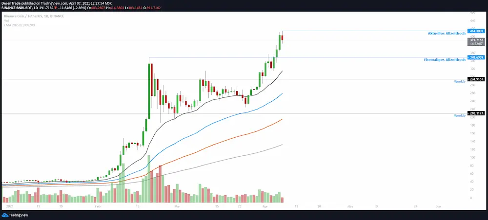 Binance Coin Kurs Analyse (BNB/USDT) im Tageschart für 04/2021