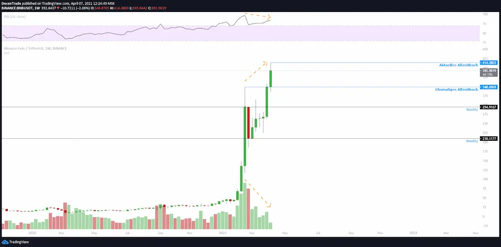 Binance Coin Kurs Analyse (BNB/USDT) im Wochenchart für 04/2021