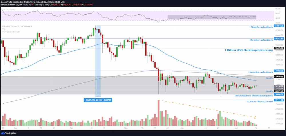 Bitcoin Kurs Analyse (BTC/USDT) im Tageschart für 07/2021