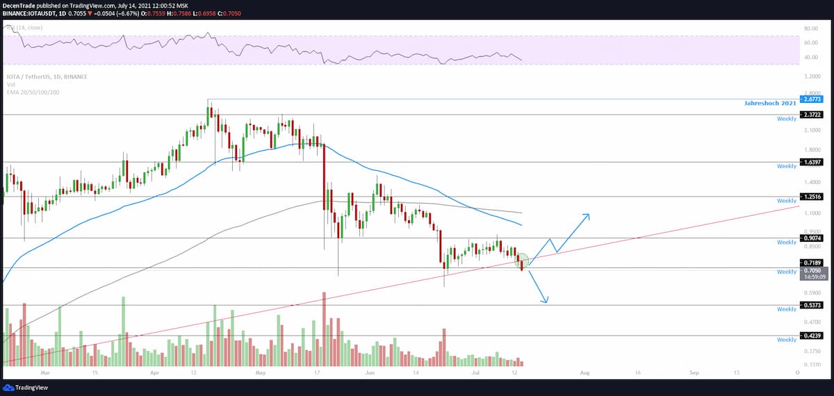 IOTA Kurs Analyse (MIOTA/USDT) im Tageschart für 07/2021