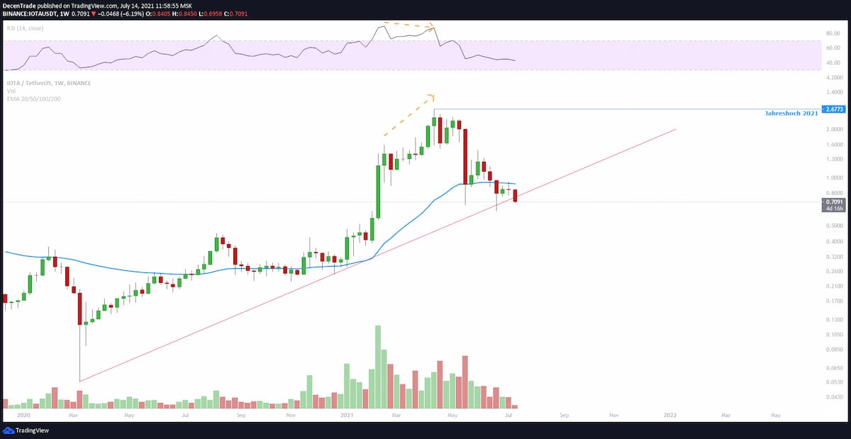 IOTA Kurs Analyse (MIOTA/USDT) im Wochenchart für 07/2021