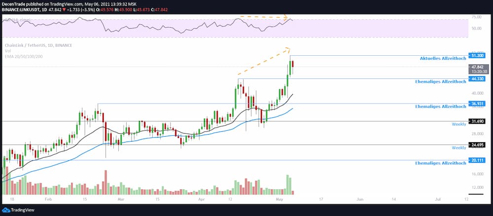 Ethereum Kurs Analyse (ETH/USDT) im Tageschart für 07/2021