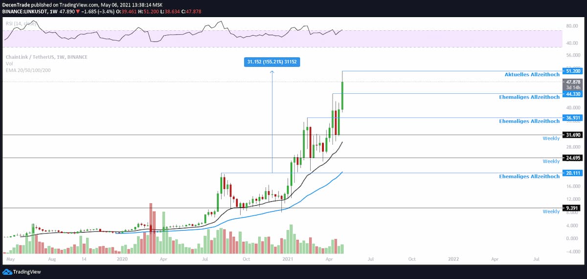 Chainlink Kurs Analyse (LINK/USDT) im Wochenchart für 05/2021
