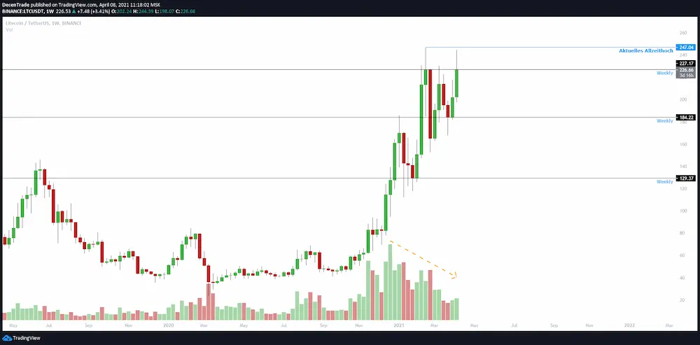 Was ist Litecoin