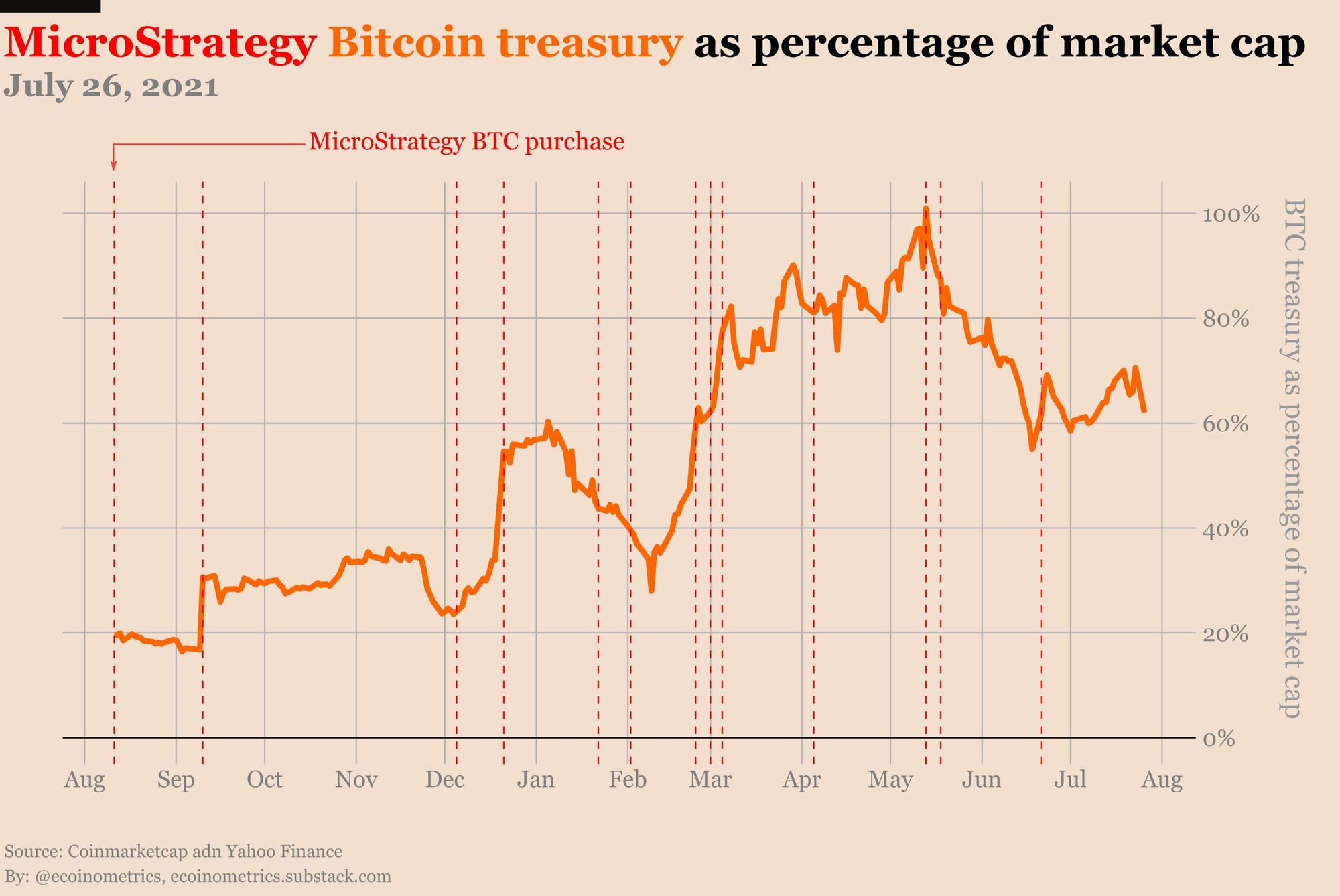 Anteil der BTC Holdings von MicroStrategy an der Marktkapitaliusierung des Unternehmens