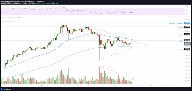 VeChain Kurs Analyse (VET/USDT) im Tageschart für 06/2021
