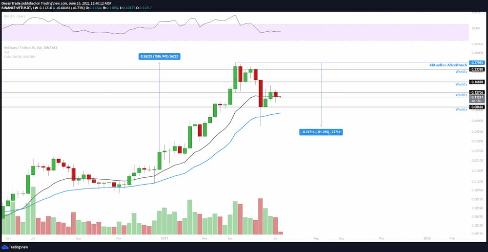 VeChain Kurs Analyse (VET/USDT) im Wochenchart für 06/2021