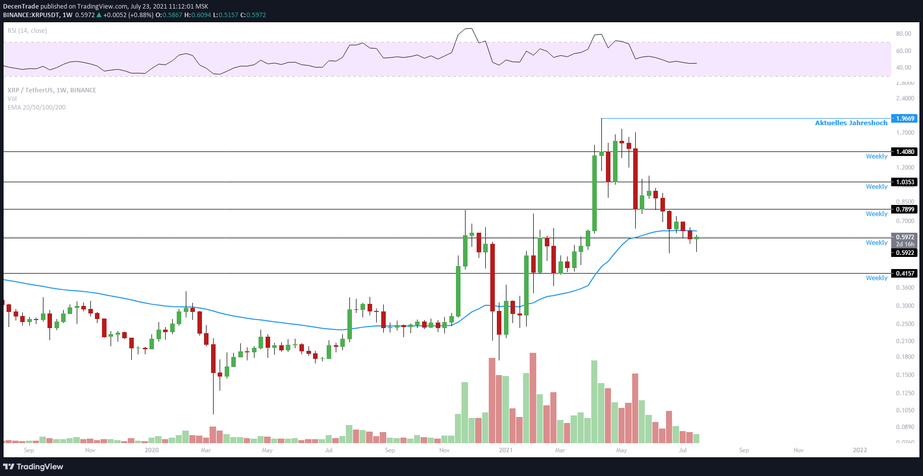 Ripple Kurs Analyse (XRP/USDT) im Wochenchart für 07/2021