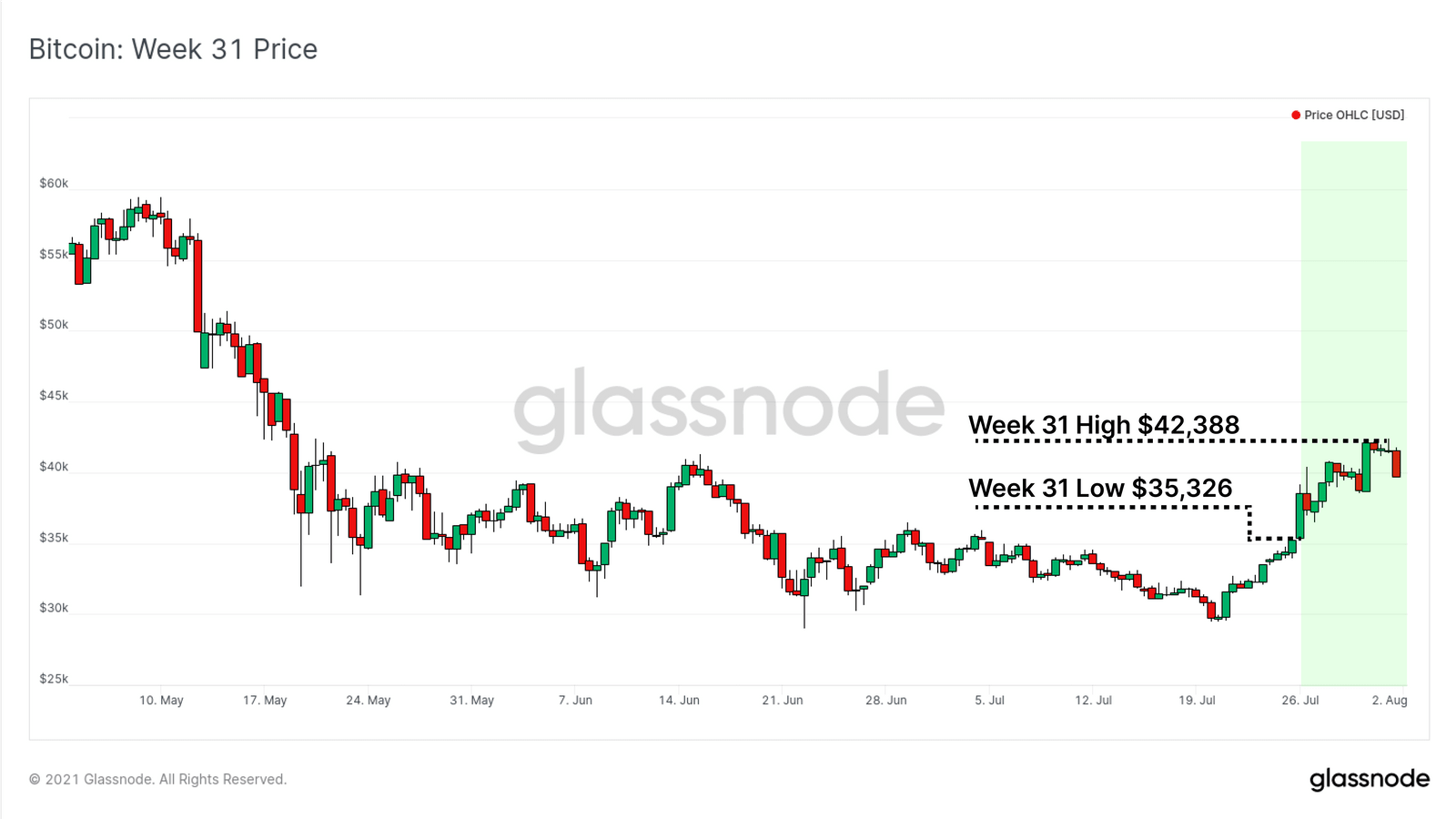 Bitcoin Preis von Glassnode