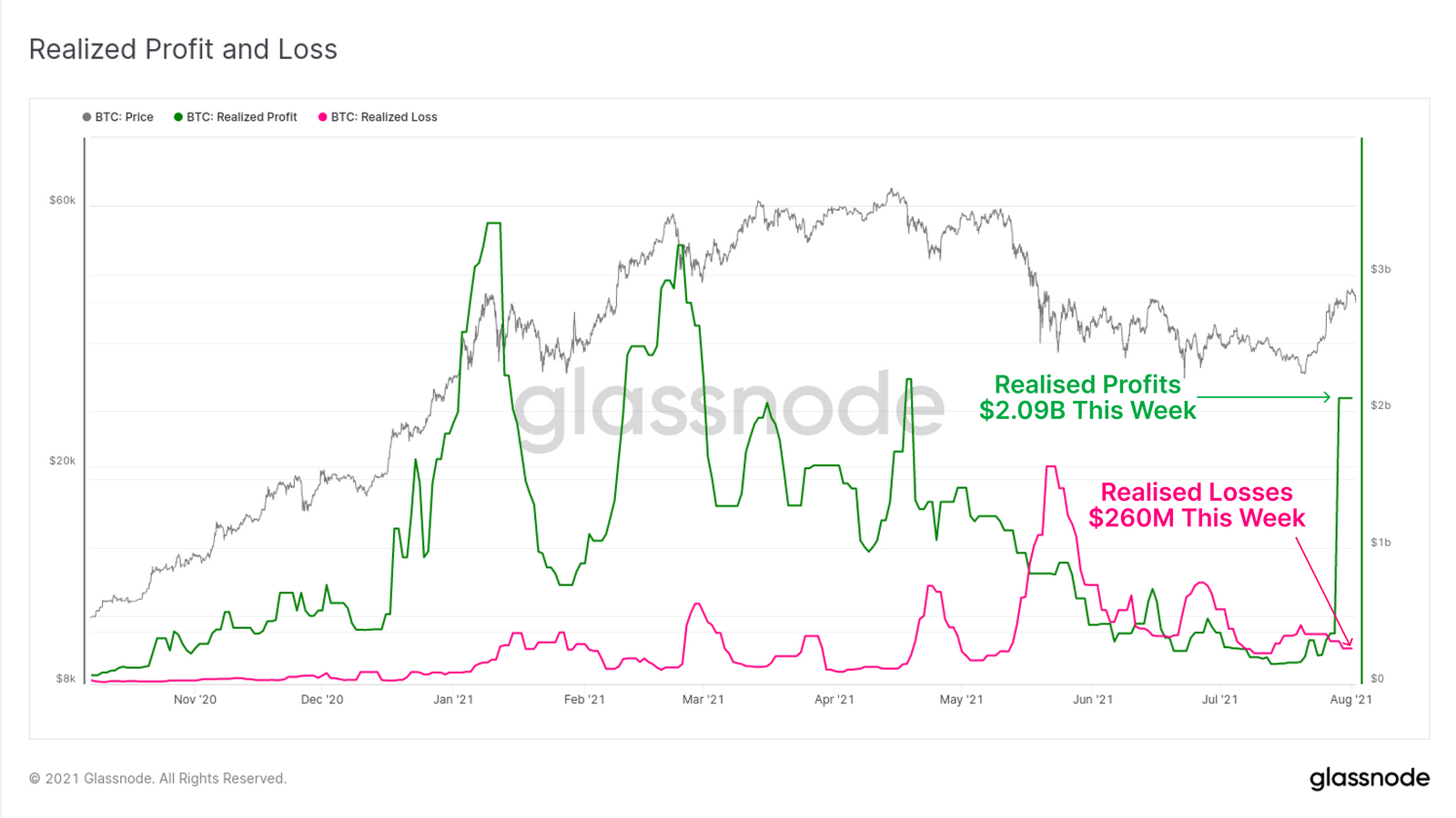 Realisierter Gewinn und Verlust bei Bitcoin