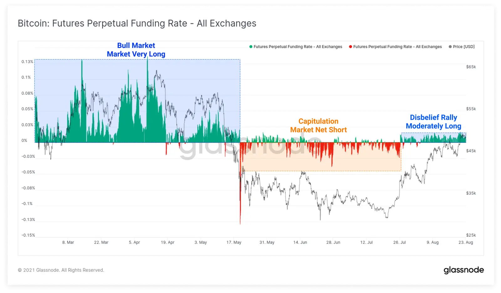 Funding Rates in den Perpetual Bitcoin Futures