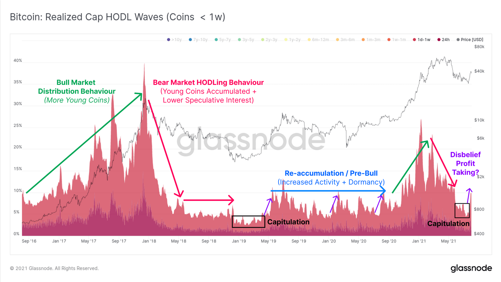 HODL-Wellen für Bitcoin