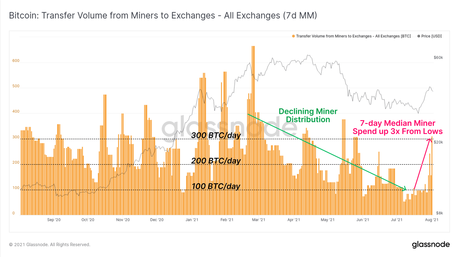 BTC-Miner Distribution zu Krypto Börsen