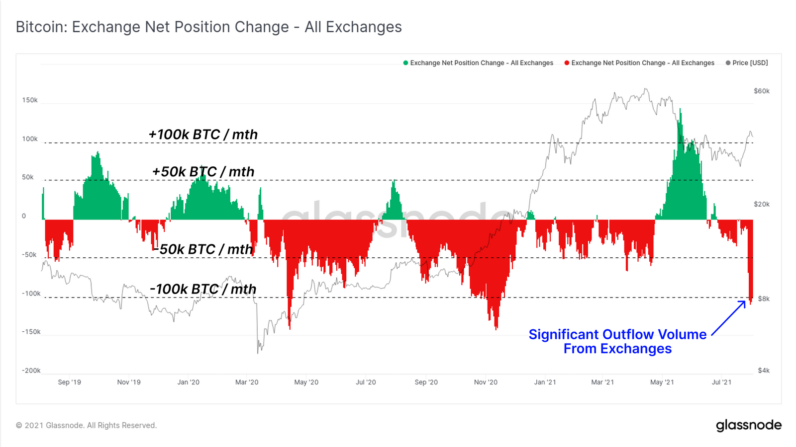 Fluss an BTC von und zu Krypto Börsen
