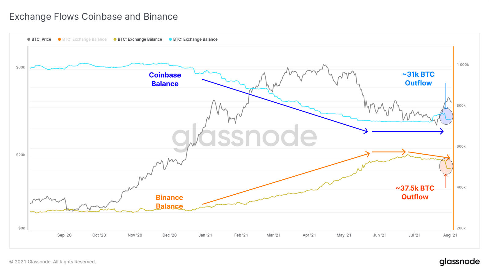 Exchange Flows bei Coinbase und Binance