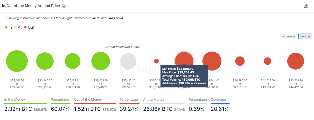 Kaufvolumen an BTC gemäß On-Chain Daten