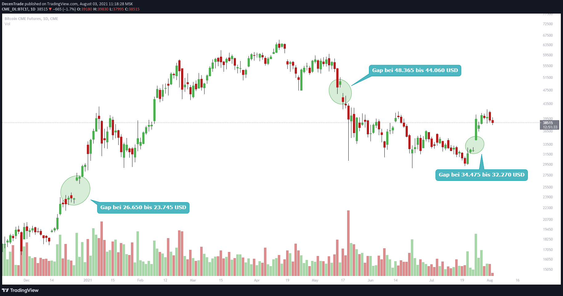 Bitcoin im Chart der Chicago Mercentile Exchange (CME)