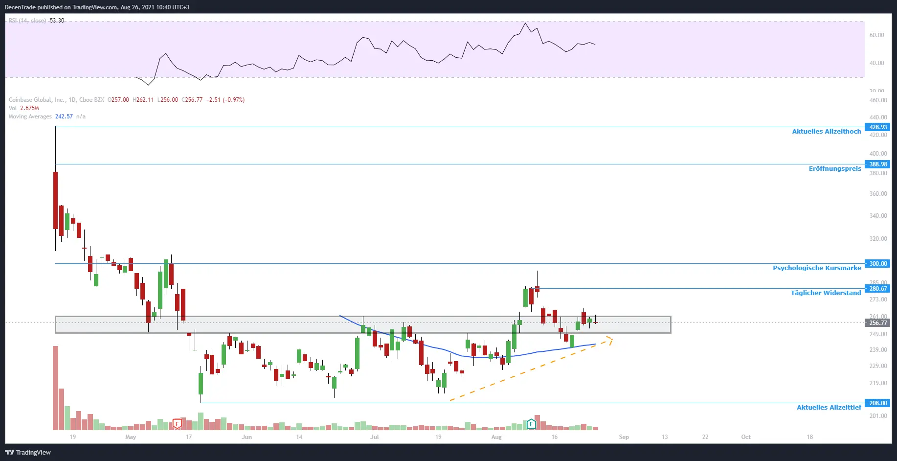 Coinbase-Aktie im Tageschart