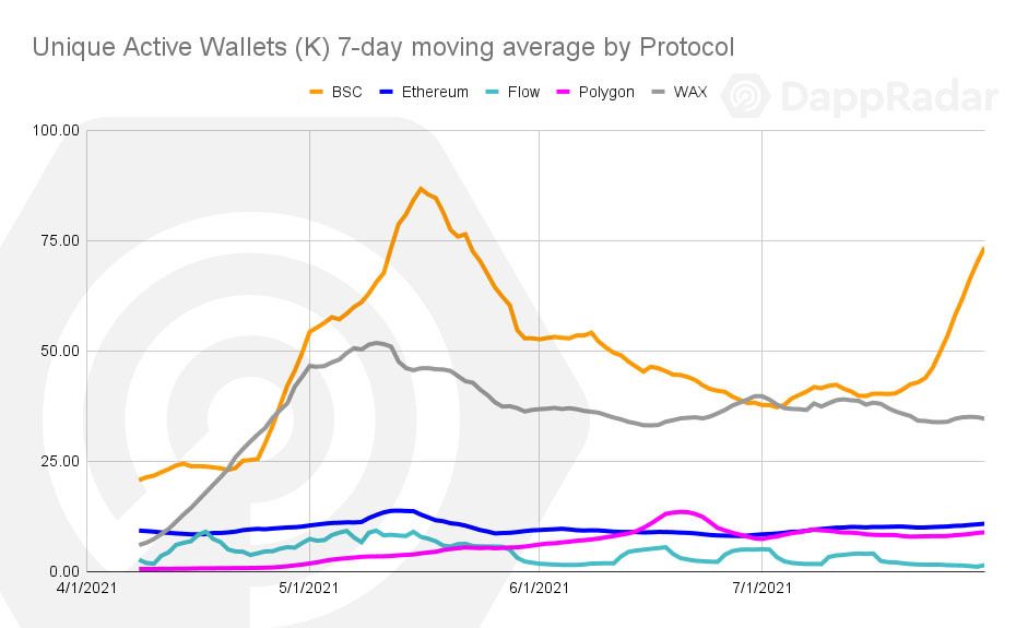 Aktive Wallets unterschiedlicher Blockchain-Ökosysteme in DeFi und NFT