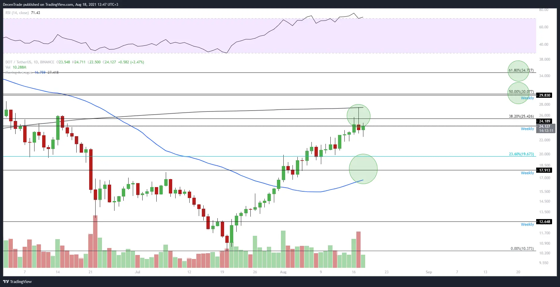 Polkadot Kurs Analyse (DOT/USDT) im Tageschart für 08/2021