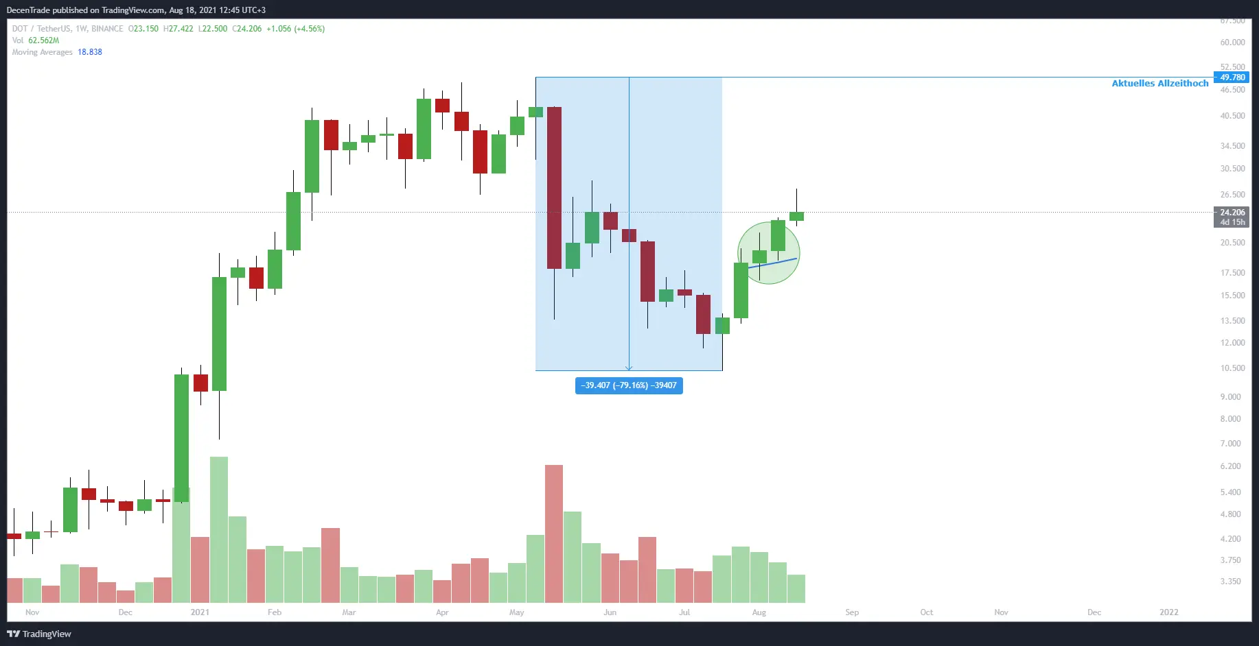 Polkadot Kurs Analyse (DOT/USDT) im Wochenchart für 08/2021