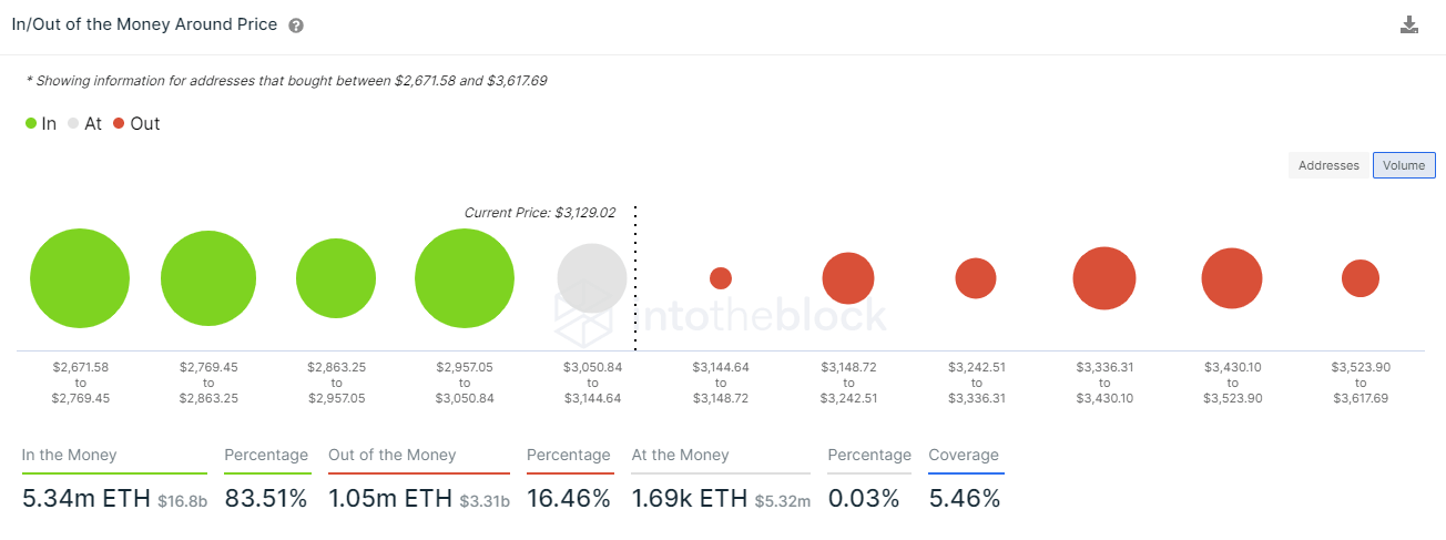 Kaufvolumen an ETH gemäß On-Chain Daten von IntoTheBlock