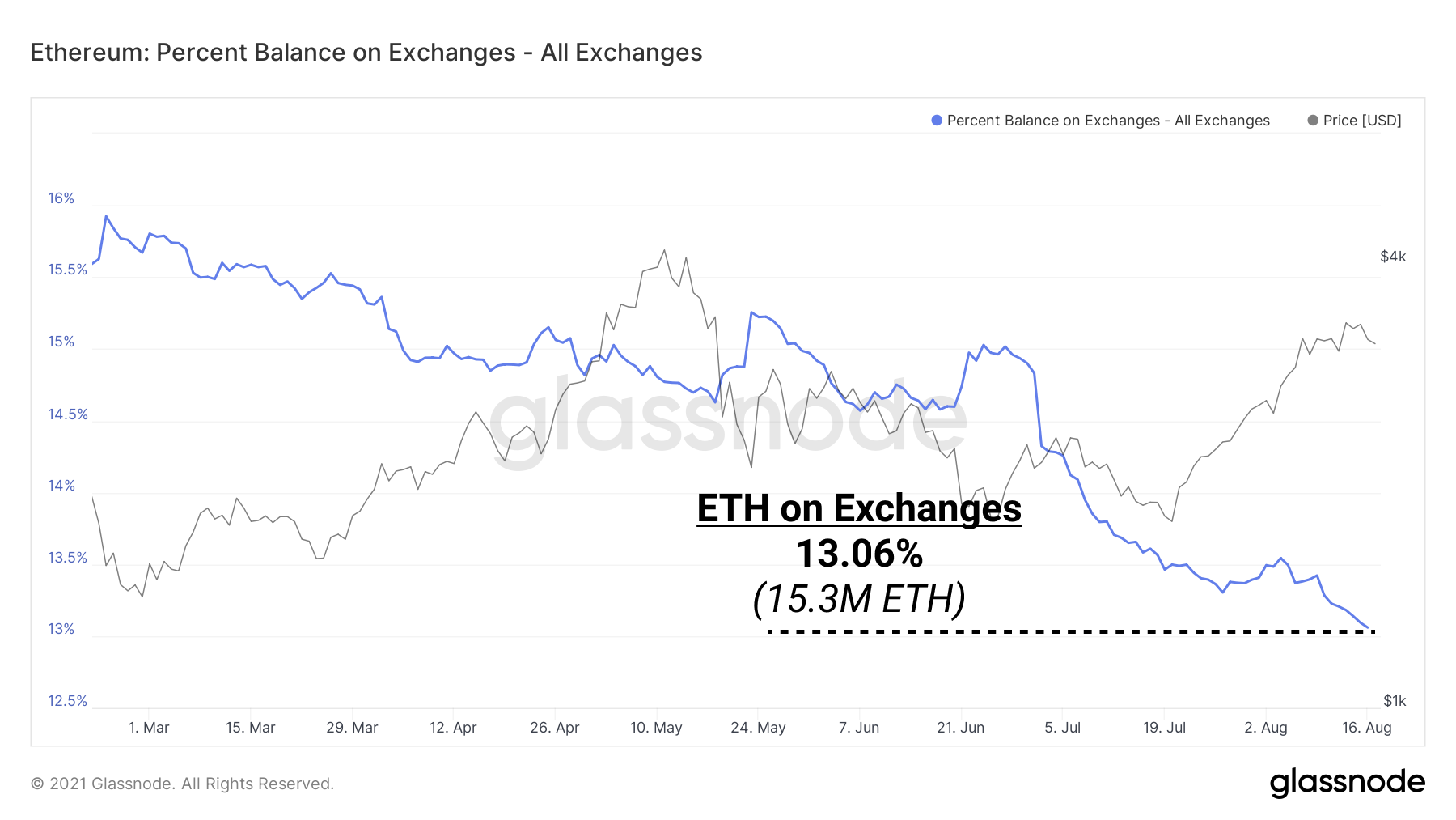 Gesamtmenge an Ethereum (ETH) auf Krypto Börsen