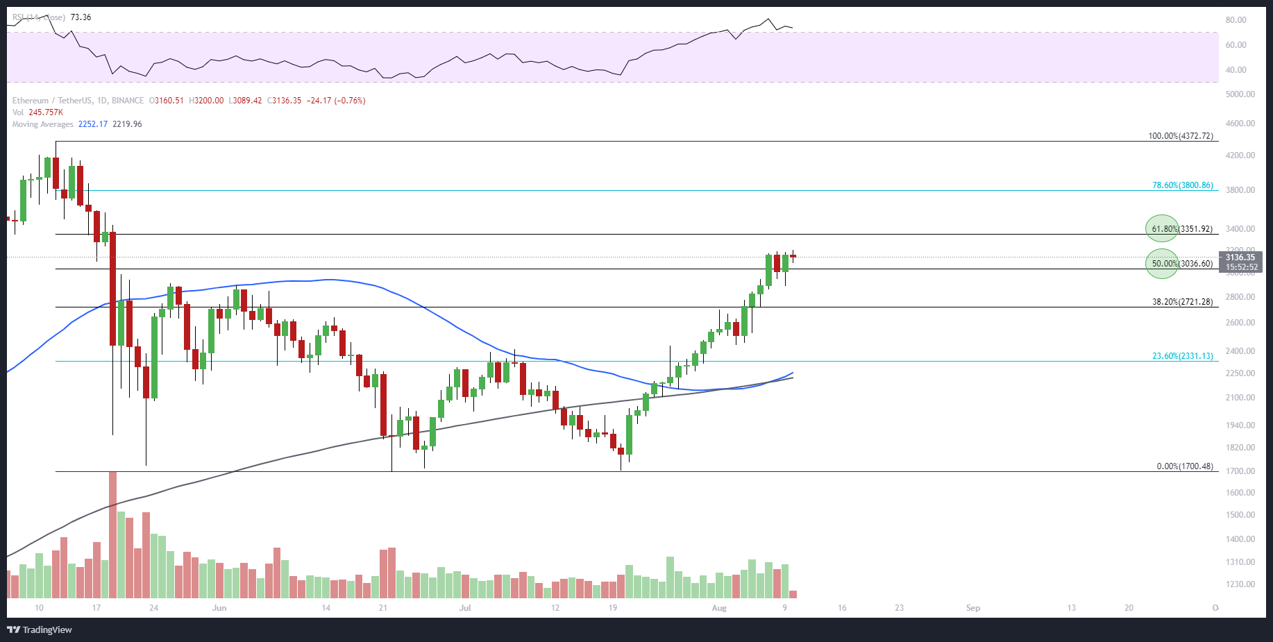 Ethereum Kurs mit Fibonacci-Retracements