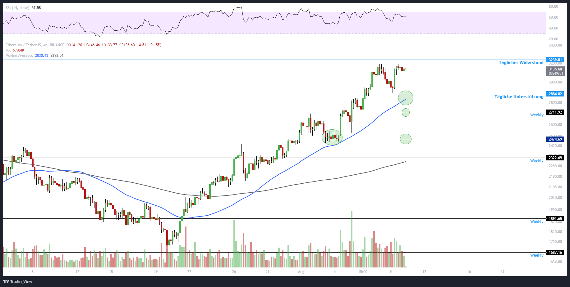 Ethereum (ETH) im 4-Stunden-Chart