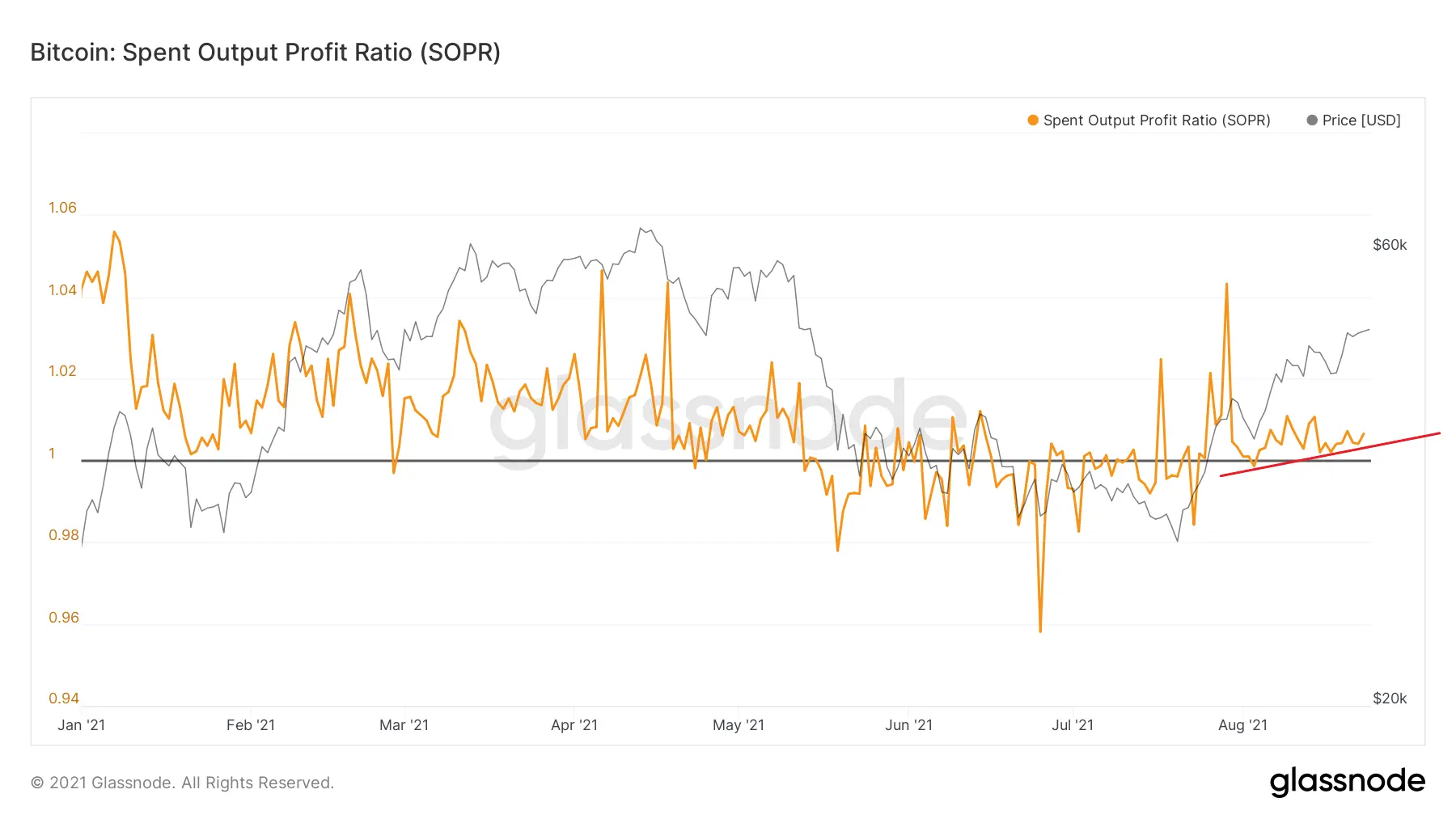 Spent Output Profit Ratio (SOPR) für BTC