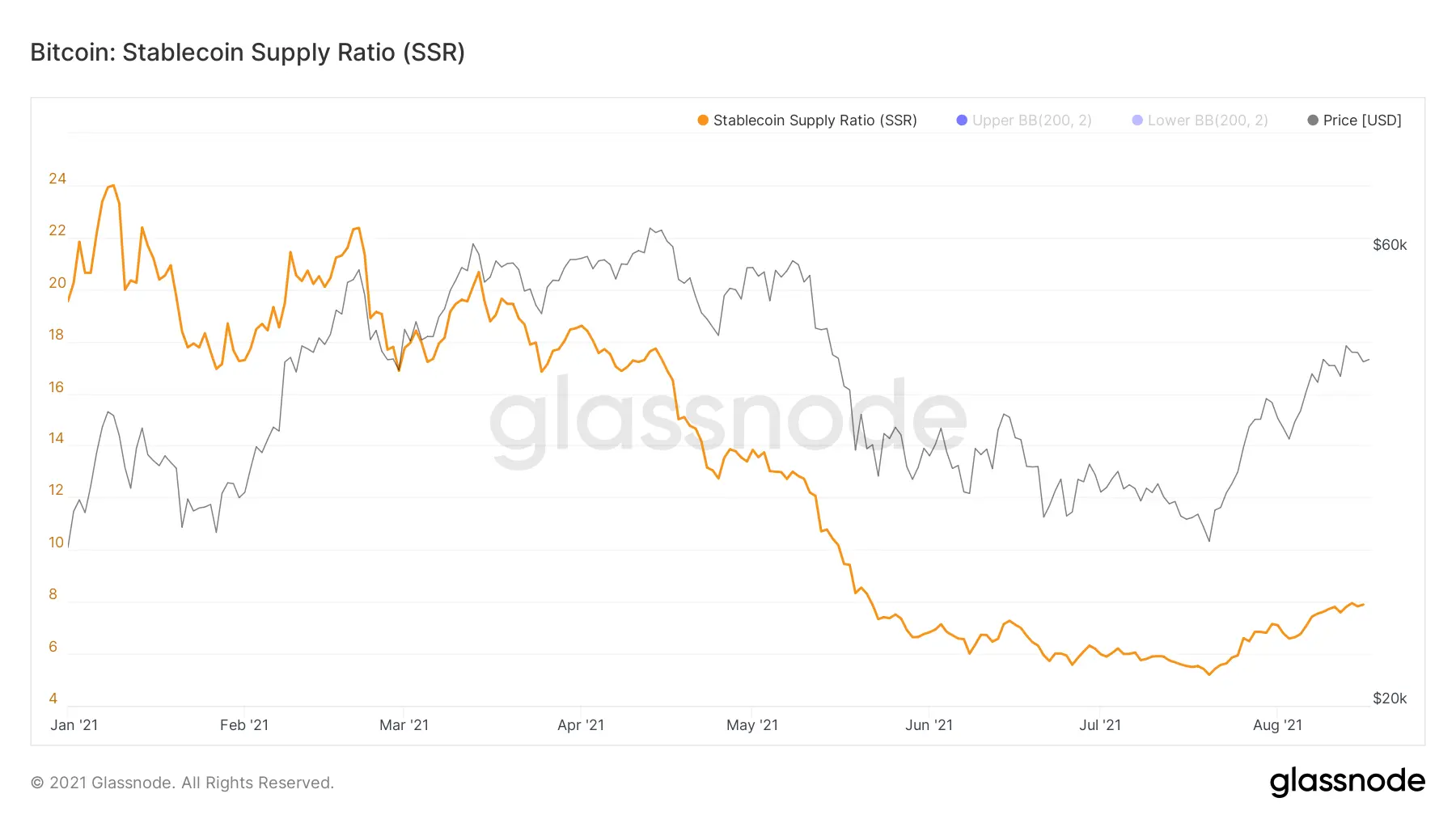 Stablecoin Supply Ratio (SSR)